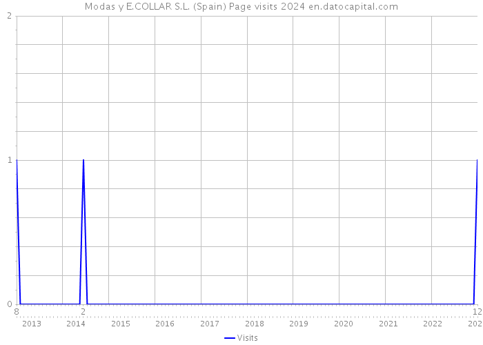 Modas y E.COLLAR S.L. (Spain) Page visits 2024 