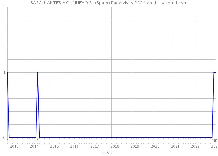 BASCULANTES MOLINUEVO SL (Spain) Page visits 2024 