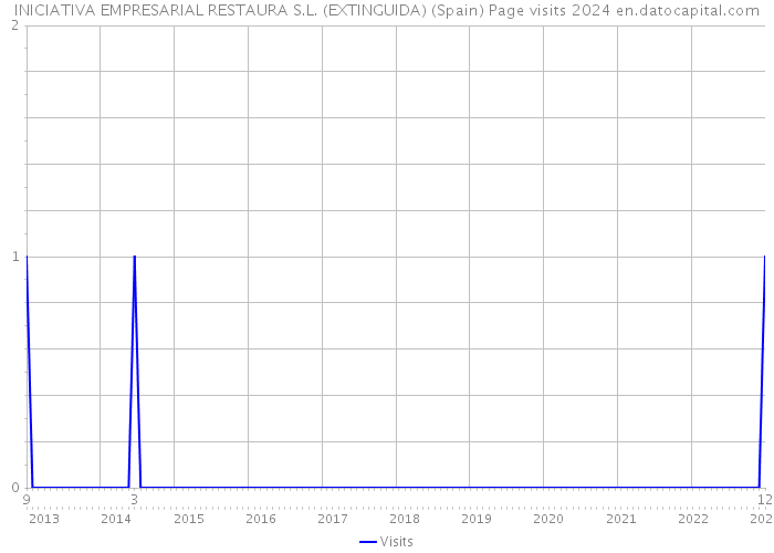 INICIATIVA EMPRESARIAL RESTAURA S.L. (EXTINGUIDA) (Spain) Page visits 2024 