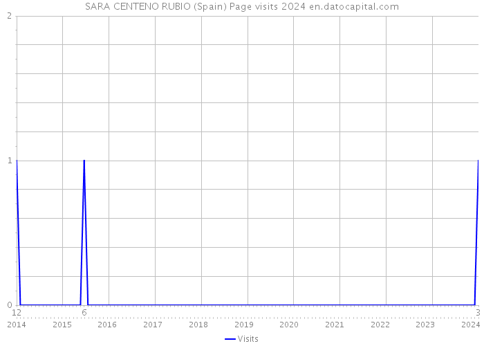 SARA CENTENO RUBIO (Spain) Page visits 2024 