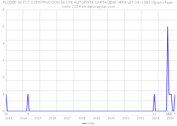 PLODER SA FCC CONSTRUCCION SA UTE AUTOPISTA CARTAGENA VERA LEY 18-1982 (Spain) Page visits 2024 