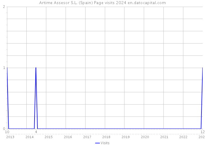 Artime Assesor S.L. (Spain) Page visits 2024 