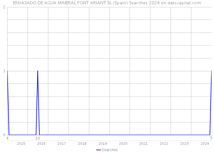 ENVASADO DE AGUA MINERAL FONT ARIANT SL (Spain) Searches 2024 