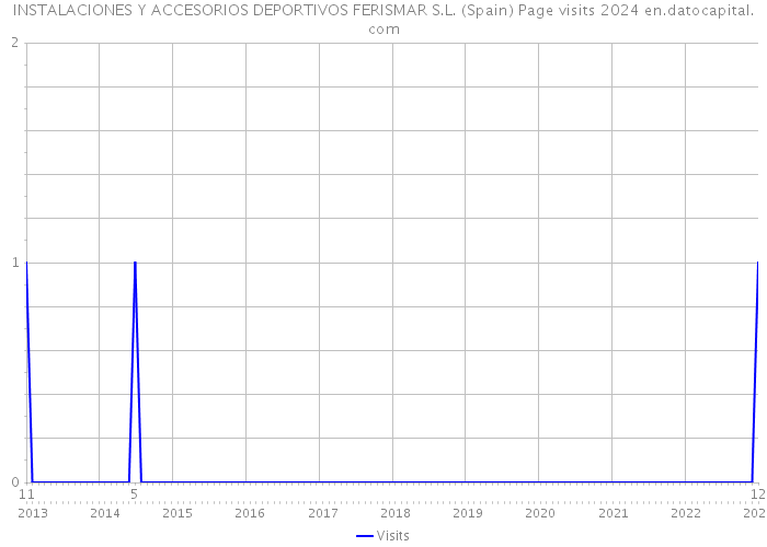 INSTALACIONES Y ACCESORIOS DEPORTIVOS FERISMAR S.L. (Spain) Page visits 2024 