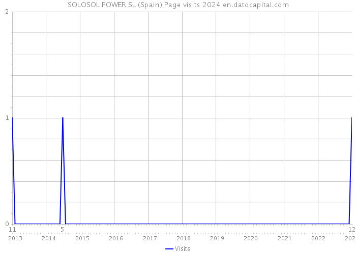SOLOSOL POWER SL (Spain) Page visits 2024 