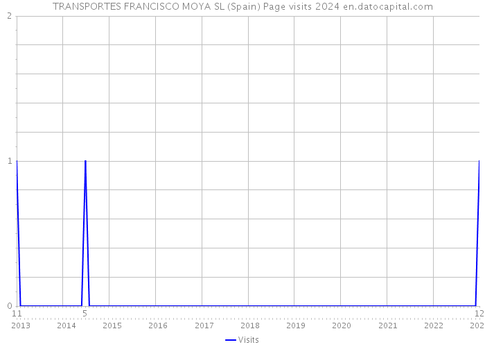 TRANSPORTES FRANCISCO MOYA SL (Spain) Page visits 2024 