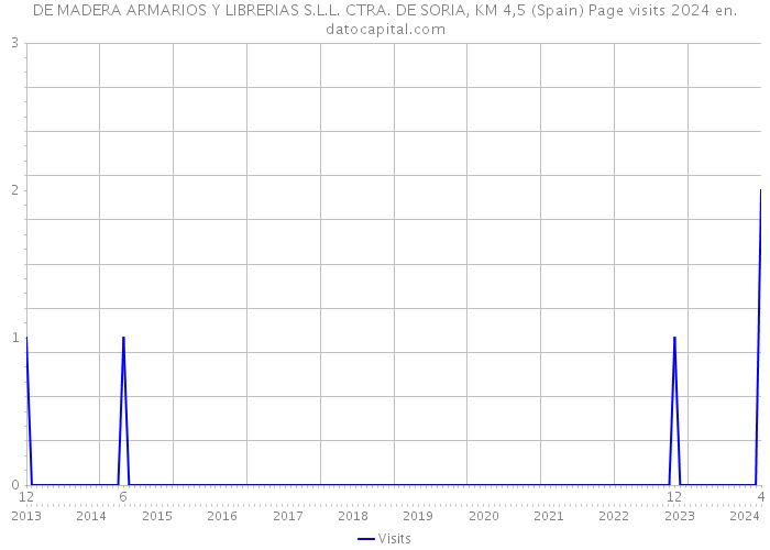DE MADERA ARMARIOS Y LIBRERIAS S.L.L. CTRA. DE SORIA, KM 4,5 (Spain) Page visits 2024 