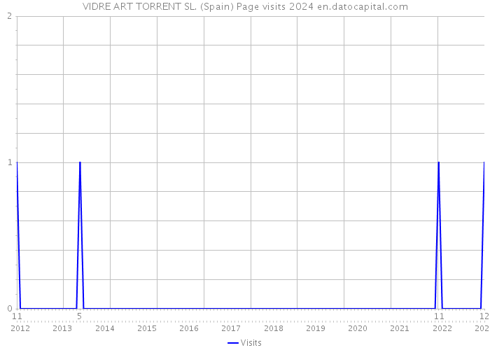 VIDRE ART TORRENT SL. (Spain) Page visits 2024 