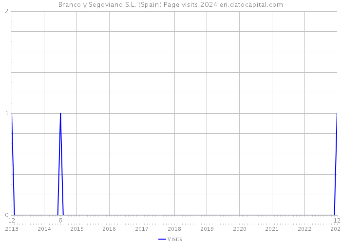 Branco y Segoviano S.L. (Spain) Page visits 2024 