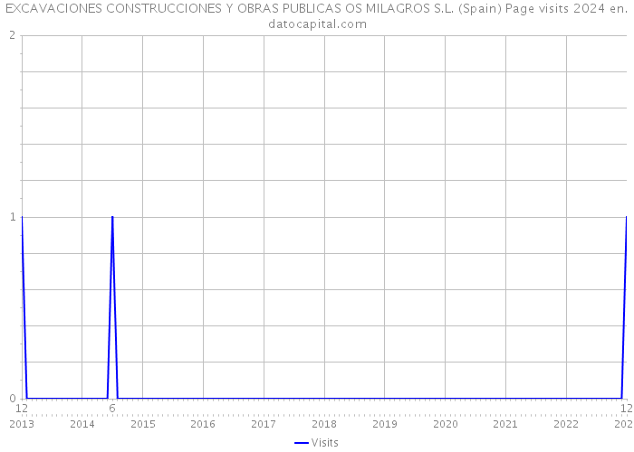 EXCAVACIONES CONSTRUCCIONES Y OBRAS PUBLICAS OS MILAGROS S.L. (Spain) Page visits 2024 