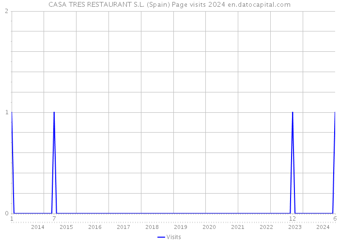 CASA TRES RESTAURANT S.L. (Spain) Page visits 2024 