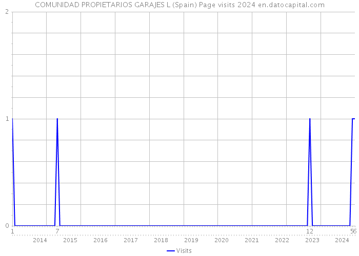 COMUNIDAD PROPIETARIOS GARAJES L (Spain) Page visits 2024 