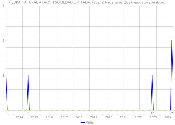 PIEDRA NATURAL ARAGON SOCIEDAD LIMITADA. (Spain) Page visits 2024 