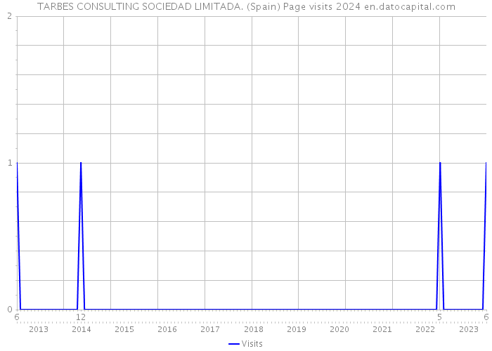 TARBES CONSULTING SOCIEDAD LIMITADA. (Spain) Page visits 2024 