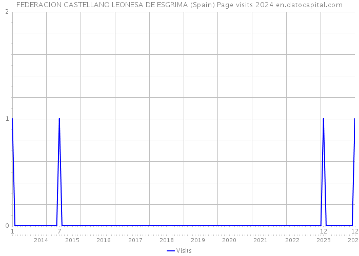 FEDERACION CASTELLANO LEONESA DE ESGRIMA (Spain) Page visits 2024 