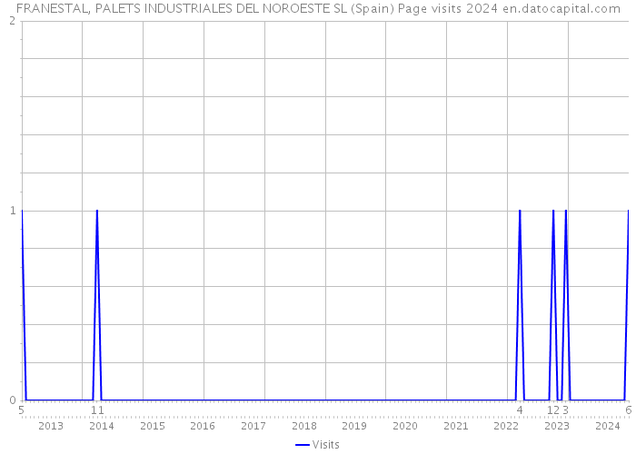 FRANESTAL, PALETS INDUSTRIALES DEL NOROESTE SL (Spain) Page visits 2024 