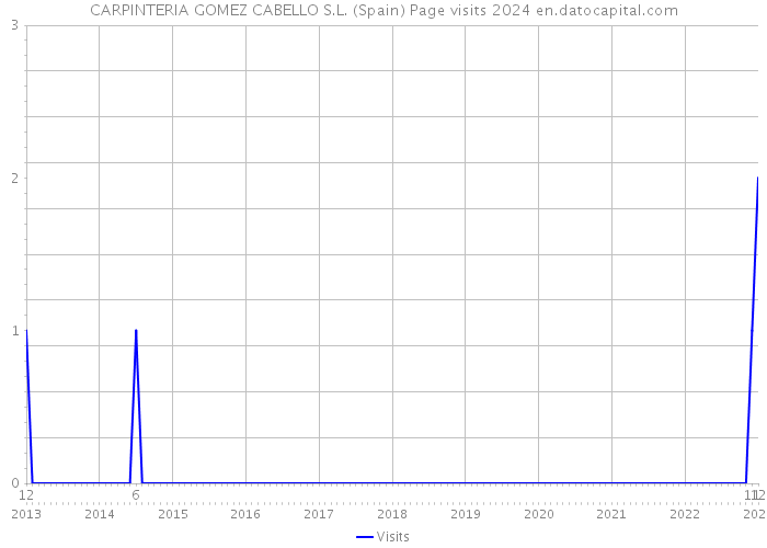 CARPINTERIA GOMEZ CABELLO S.L. (Spain) Page visits 2024 