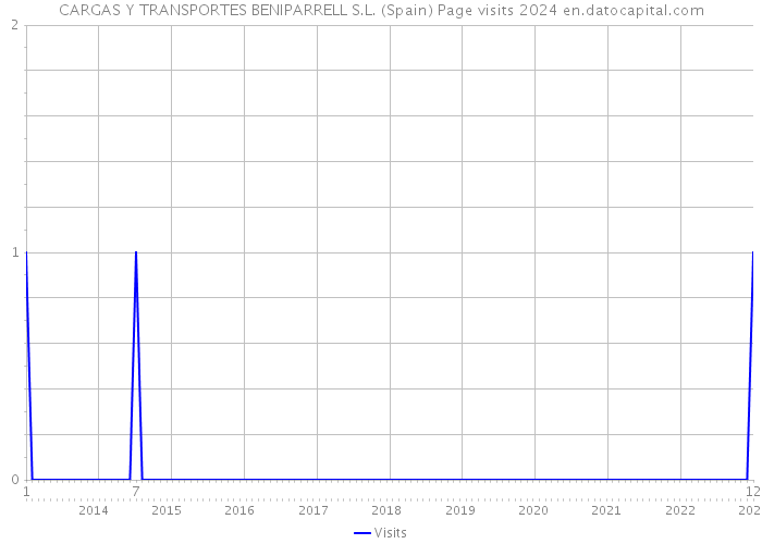 CARGAS Y TRANSPORTES BENIPARRELL S.L. (Spain) Page visits 2024 