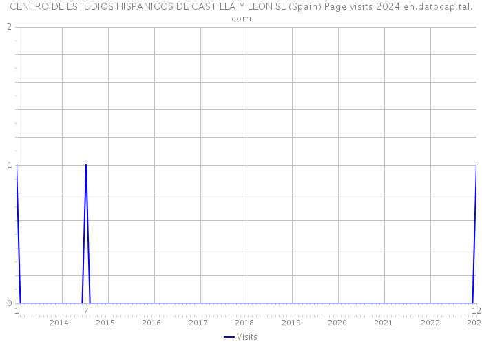 CENTRO DE ESTUDIOS HISPANICOS DE CASTILLA Y LEON SL (Spain) Page visits 2024 