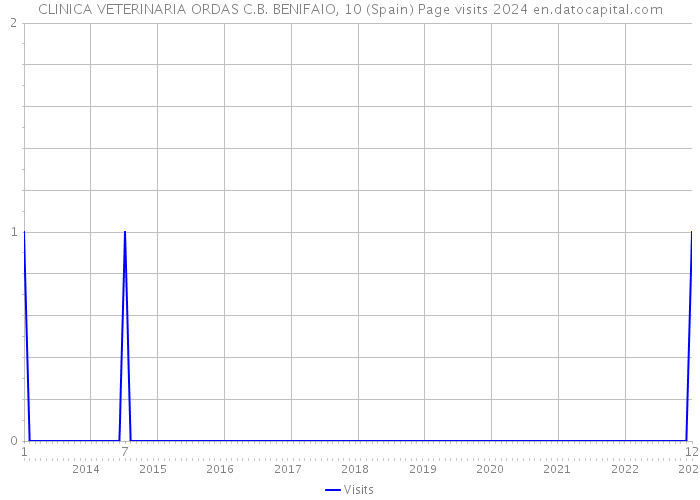 CLINICA VETERINARIA ORDAS C.B. BENIFAIO, 10 (Spain) Page visits 2024 