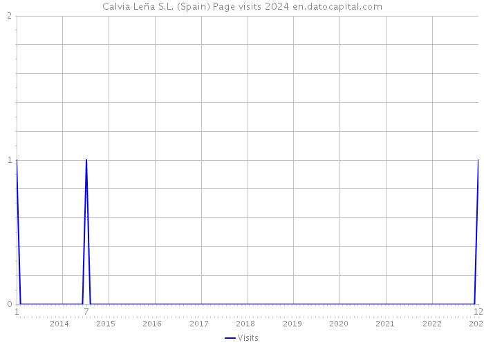 Calvia Leña S.L. (Spain) Page visits 2024 