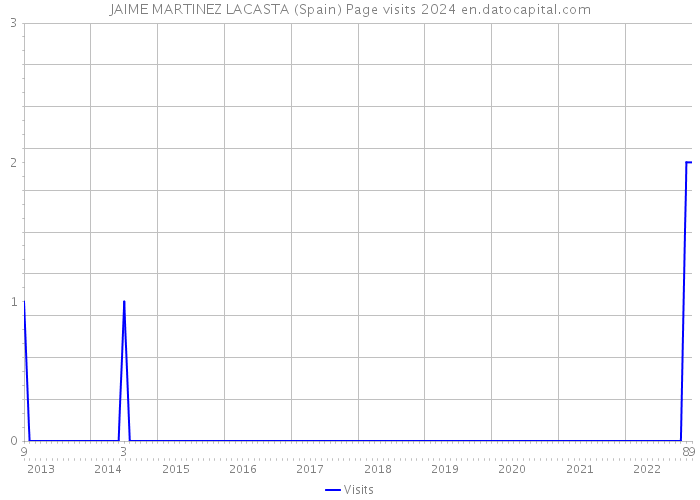 JAIME MARTINEZ LACASTA (Spain) Page visits 2024 
