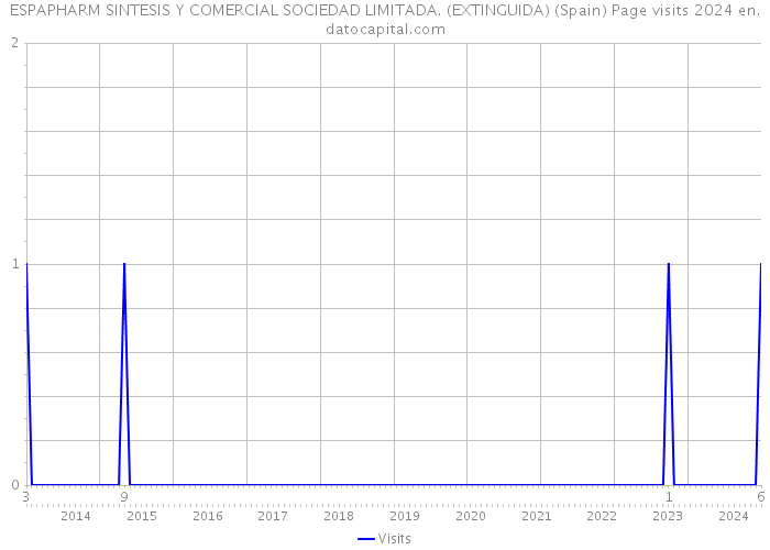 ESPAPHARM SINTESIS Y COMERCIAL SOCIEDAD LIMITADA. (EXTINGUIDA) (Spain) Page visits 2024 