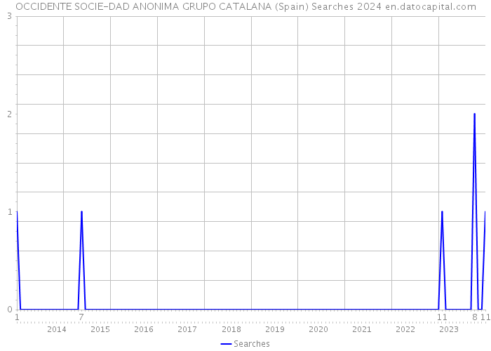 OCCIDENTE SOCIE-DAD ANONIMA GRUPO CATALANA (Spain) Searches 2024 