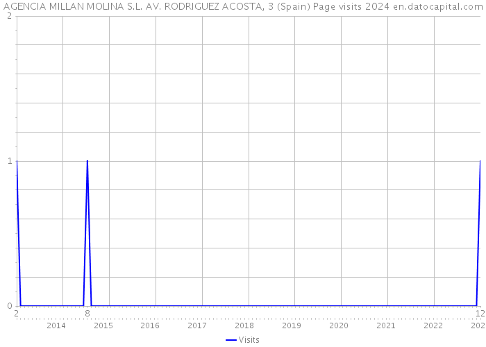 AGENCIA MILLAN MOLINA S.L. AV. RODRIGUEZ ACOSTA, 3 (Spain) Page visits 2024 