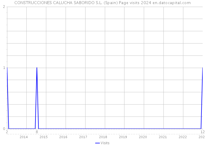 CONSTRUCCIONES CALUCHA SABORIDO S.L. (Spain) Page visits 2024 