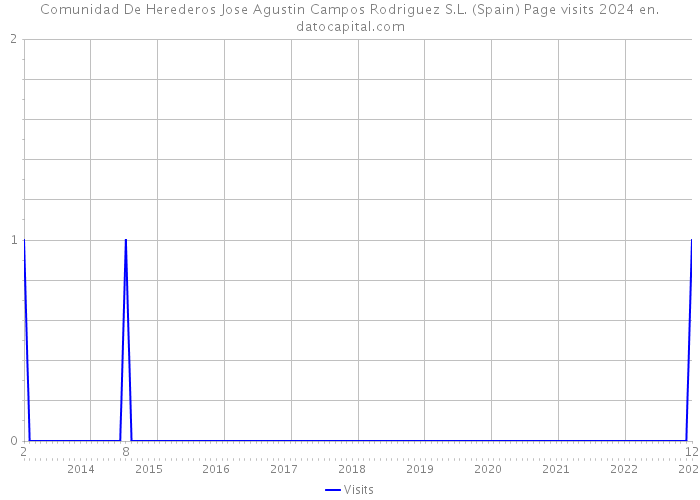 Comunidad De Herederos Jose Agustin Campos Rodriguez S.L. (Spain) Page visits 2024 