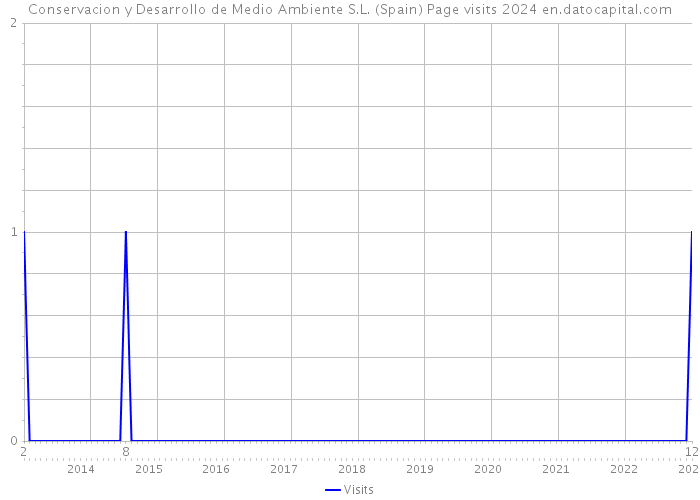 Conservacion y Desarrollo de Medio Ambiente S.L. (Spain) Page visits 2024 