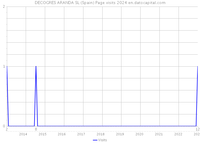 DECOGRES ARANDA SL (Spain) Page visits 2024 