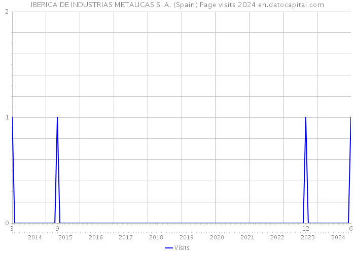 IBERICA DE INDUSTRIAS METALICAS S. A. (Spain) Page visits 2024 