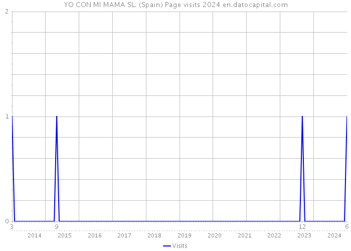 YO CON MI MAMA SL. (Spain) Page visits 2024 