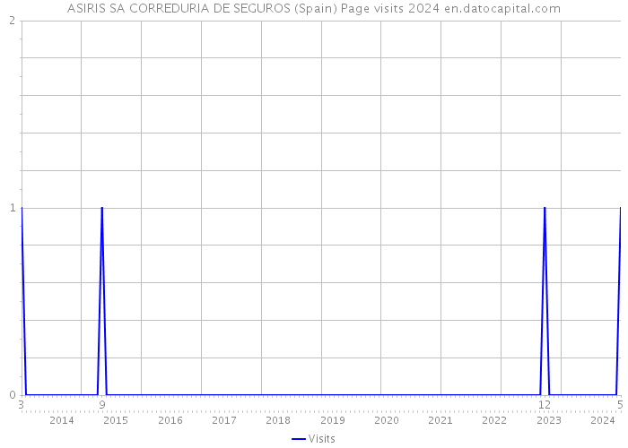 ASIRIS SA CORREDURIA DE SEGUROS (Spain) Page visits 2024 