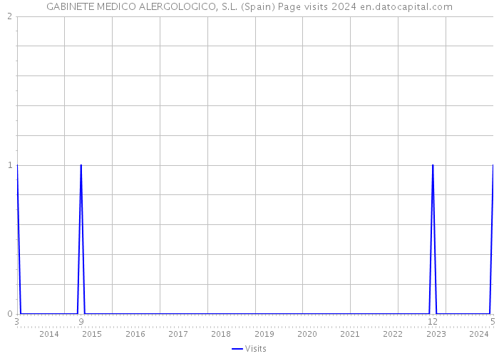 GABINETE MEDICO ALERGOLOGICO, S.L. (Spain) Page visits 2024 