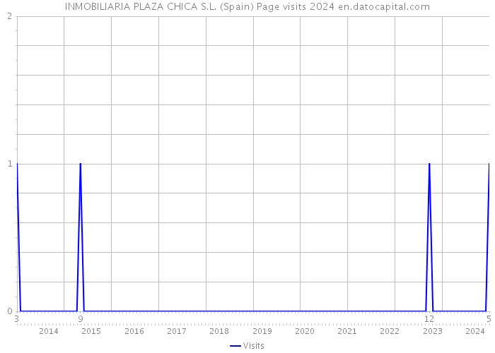 INMOBILIARIA PLAZA CHICA S.L. (Spain) Page visits 2024 