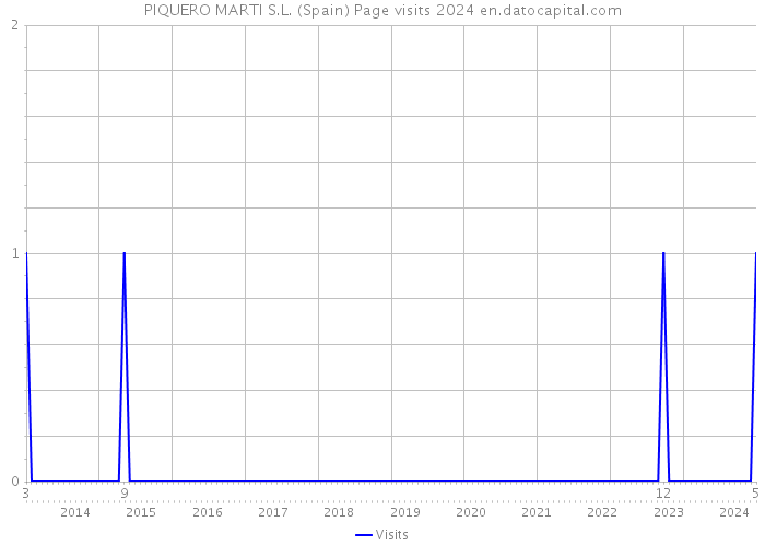 PIQUERO MARTI S.L. (Spain) Page visits 2024 