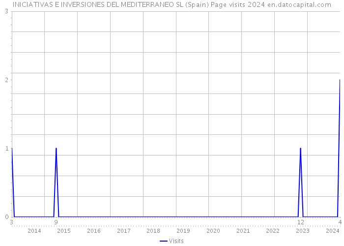 INICIATIVAS E INVERSIONES DEL MEDITERRANEO SL (Spain) Page visits 2024 