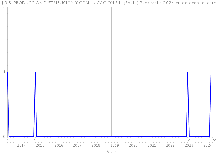 J.R.B. PRODUCCION DISTRIBUCION Y COMUNICACION S.L. (Spain) Page visits 2024 