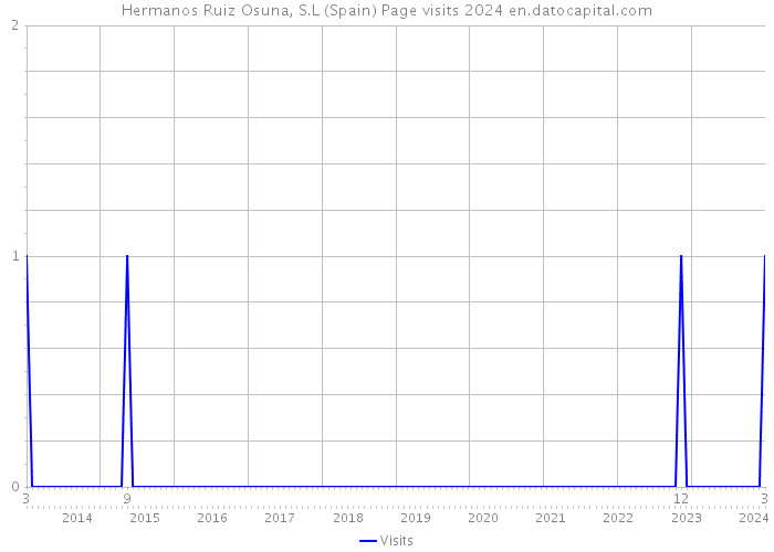 Hermanos Ruiz Osuna, S.L (Spain) Page visits 2024 