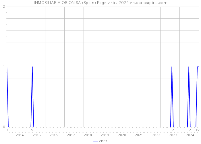 INMOBILIARIA ORION SA (Spain) Page visits 2024 