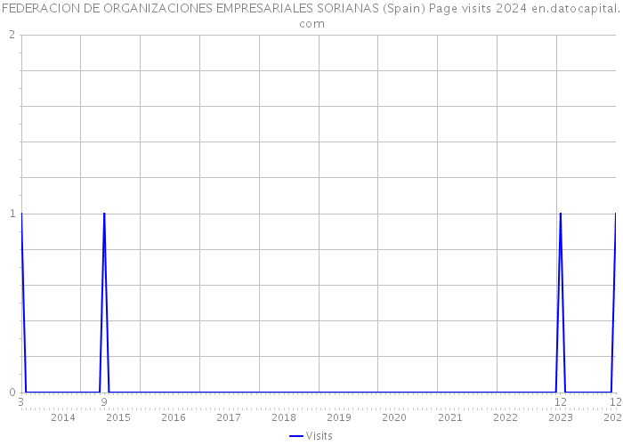 FEDERACION DE ORGANIZACIONES EMPRESARIALES SORIANAS (Spain) Page visits 2024 