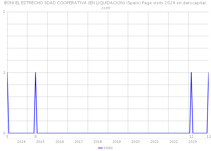BONI EL ESTRECHO SDAD COOPERATIVA (EN LIQUIDACION) (Spain) Page visits 2024 