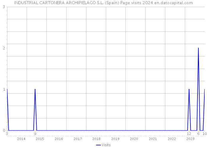 INDUSTRIAL CARTONERA ARCHIPIELAGO S.L. (Spain) Page visits 2024 