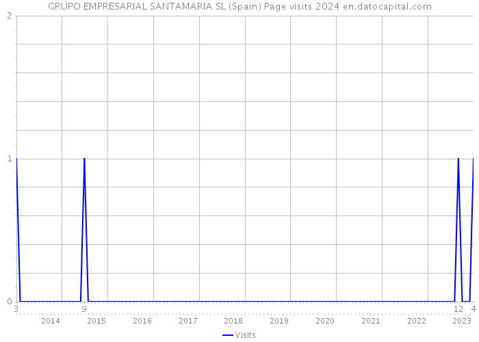 GRUPO EMPRESARIAL SANTAMARIA SL (Spain) Page visits 2024 