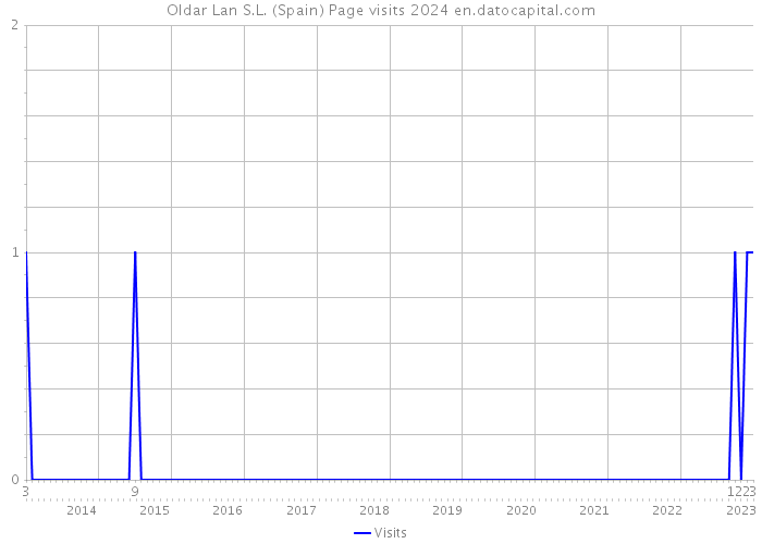Oldar Lan S.L. (Spain) Page visits 2024 