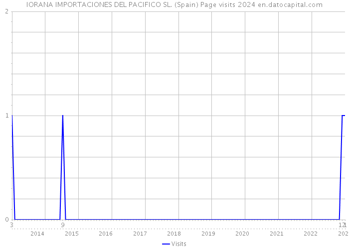 IORANA IMPORTACIONES DEL PACIFICO SL. (Spain) Page visits 2024 
