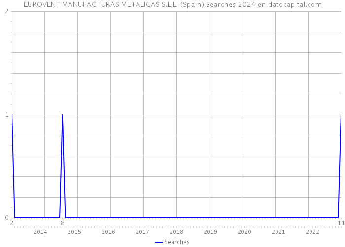 EUROVENT MANUFACTURAS METALICAS S.L.L. (Spain) Searches 2024 